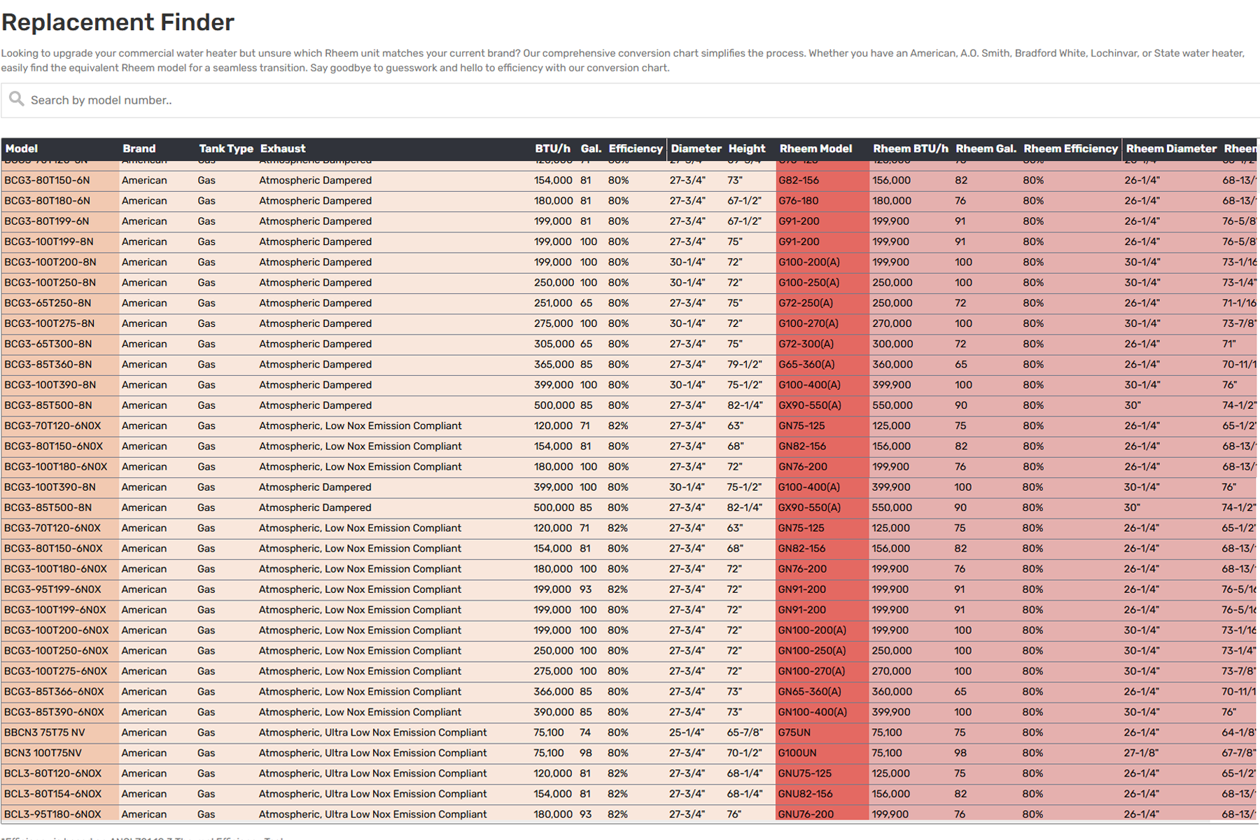 Find a Replacement Commercial Water Heater Easier