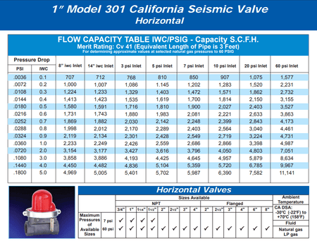 Pacific Seismic Products 301 Series 1" 7PSI Horizontal Threaded Low Pressure Earthquake Gas Shut-Off Valve