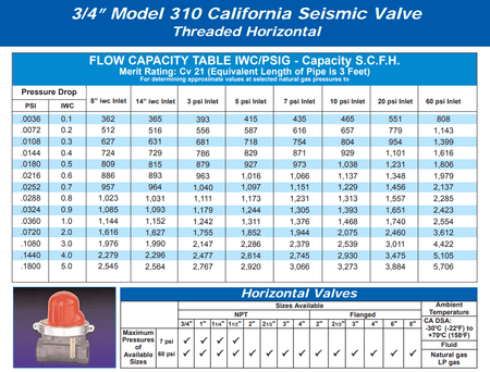 Pacific Seismic Products 310 Series 3/4" 60PSI Horizontal Threaded High Pressure Earthquake Gas Shut-Off Valve