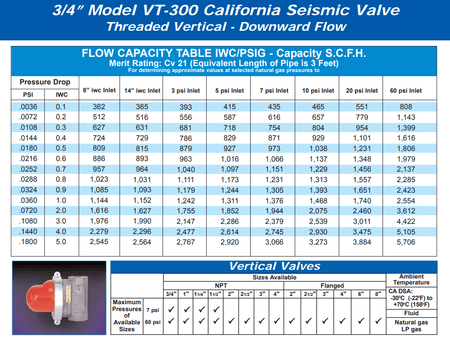 Pacific Seismic Products VT-300 3/4" 7PSI Vertical Top Inlet Threaded Low Pressure Earthquake Gas Shut-Off Valve